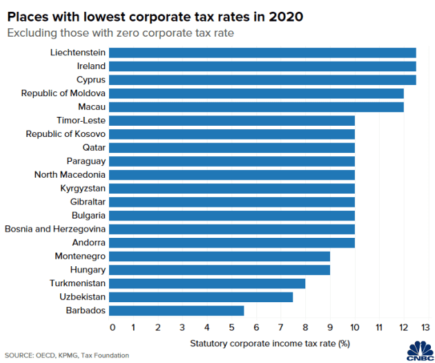 ภาษี-Lowest-tax
