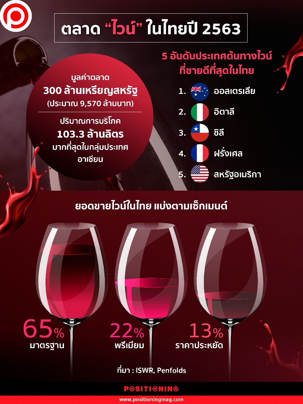 ไวน์ ไทย 2563