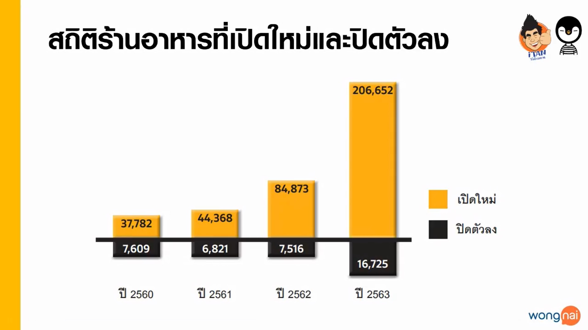 ร้านอาหาร-ปิดตัว