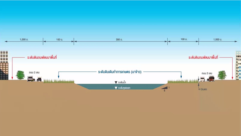 Floodway-model