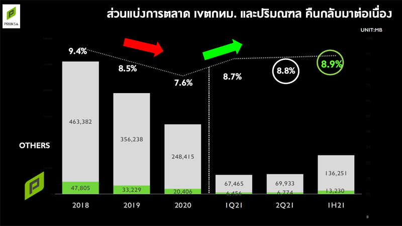 Pruksa-market-share