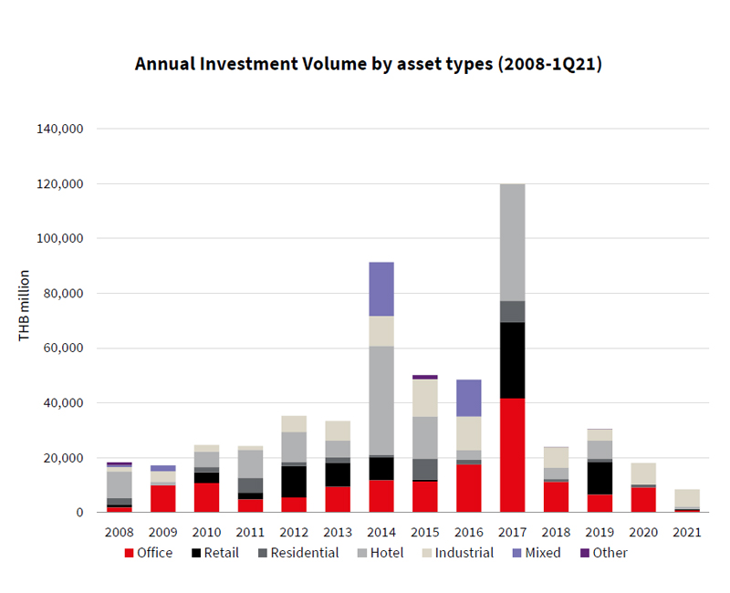 JLL-investment-volume-by-sector