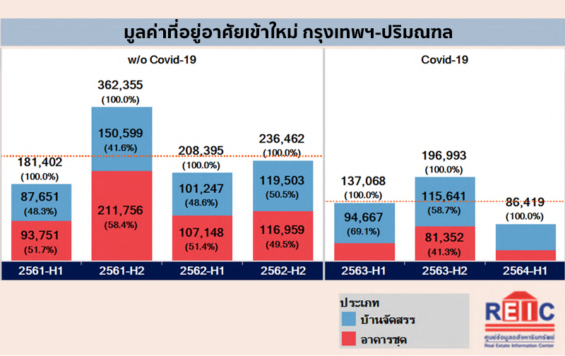 REIC-Property-bkk-h1-2564