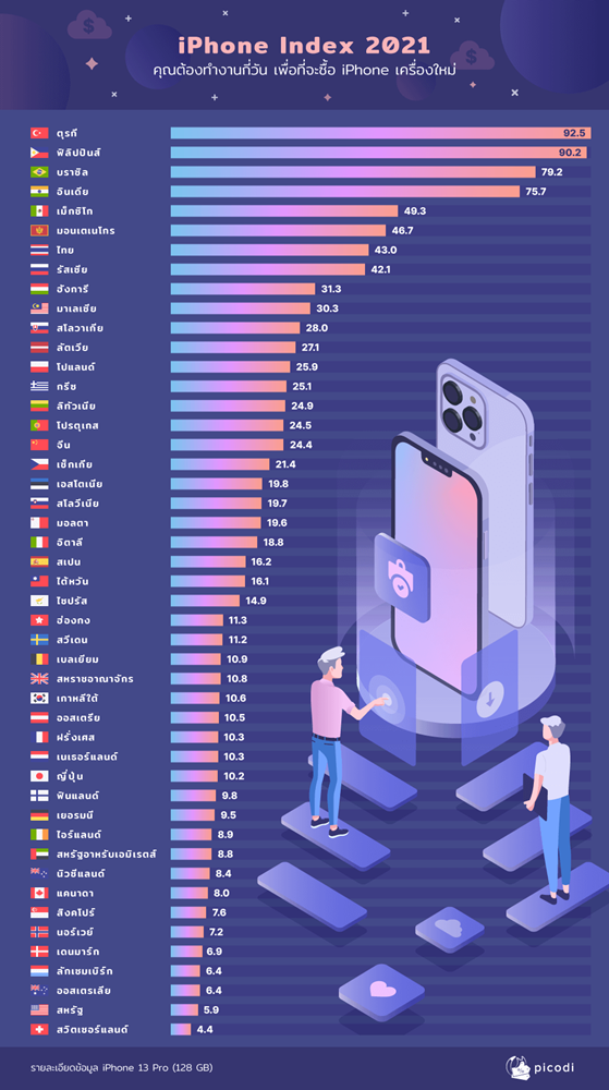 iphone-index-2021-th