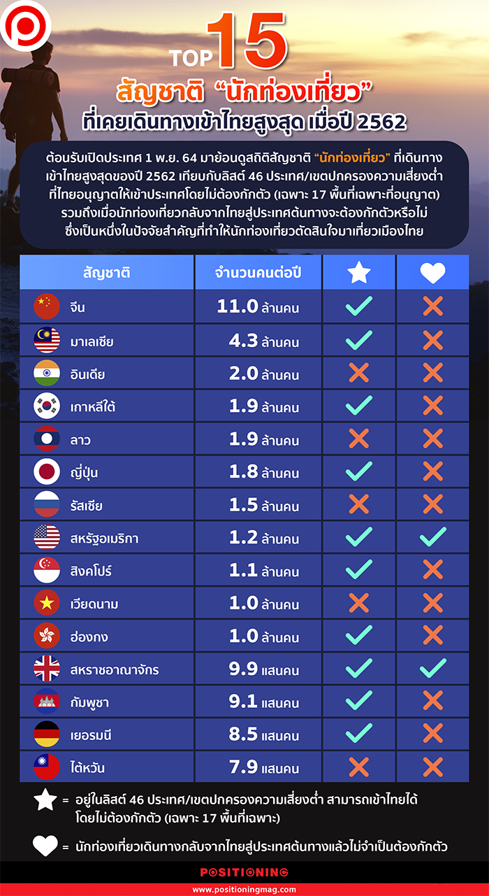 นักท่องเที่ยวเข้าไทย