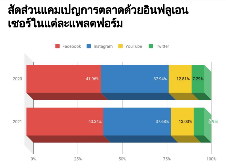 Influencers-Thai-2564-Campaign-Spend