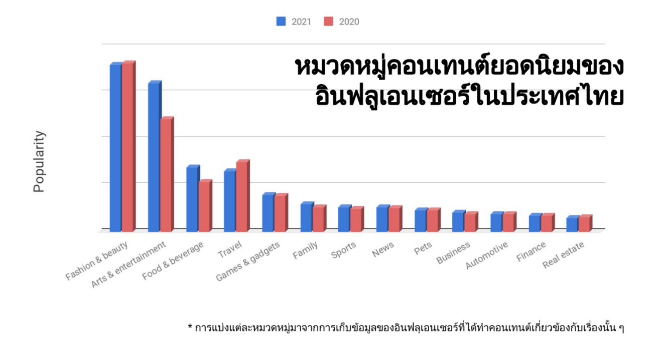 Influencers-Thai-2564-Content