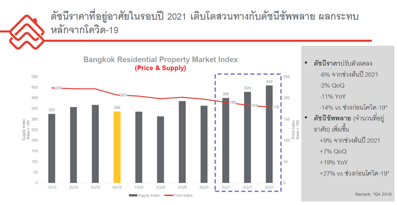 ราคาอสังหาฯ