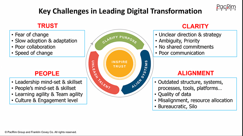 Digital Transformation