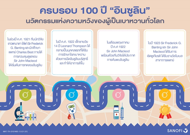 Infographic-2-ครบรอบอินซูลิน-100-ปี