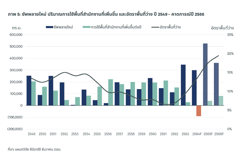CBRE-Office-Supply