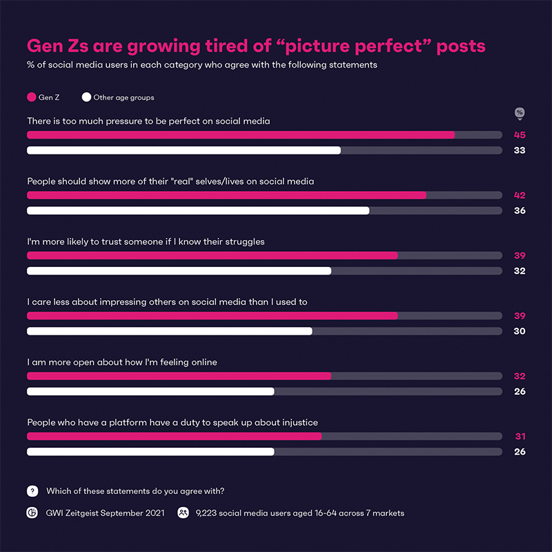 GWI-Gen-Z-no-picture-perfect