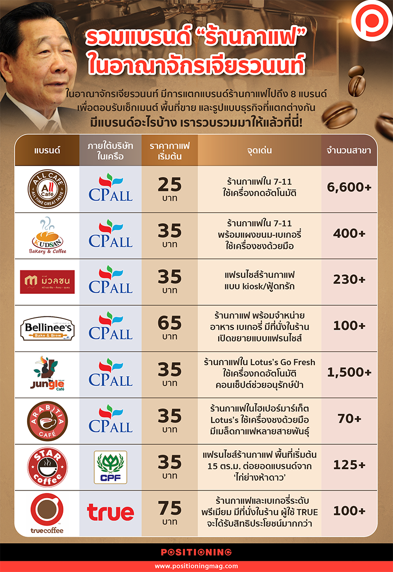 info_coffee_เจียรวนนท์