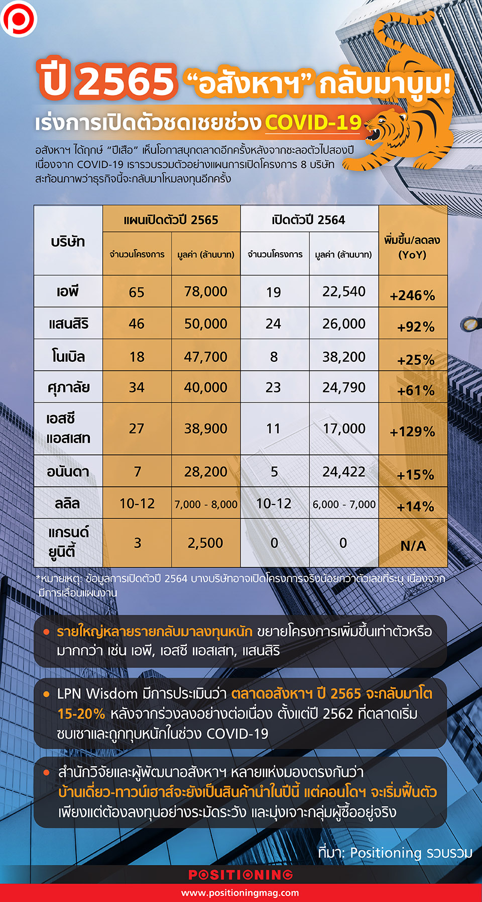 อสังหาฯ 2565