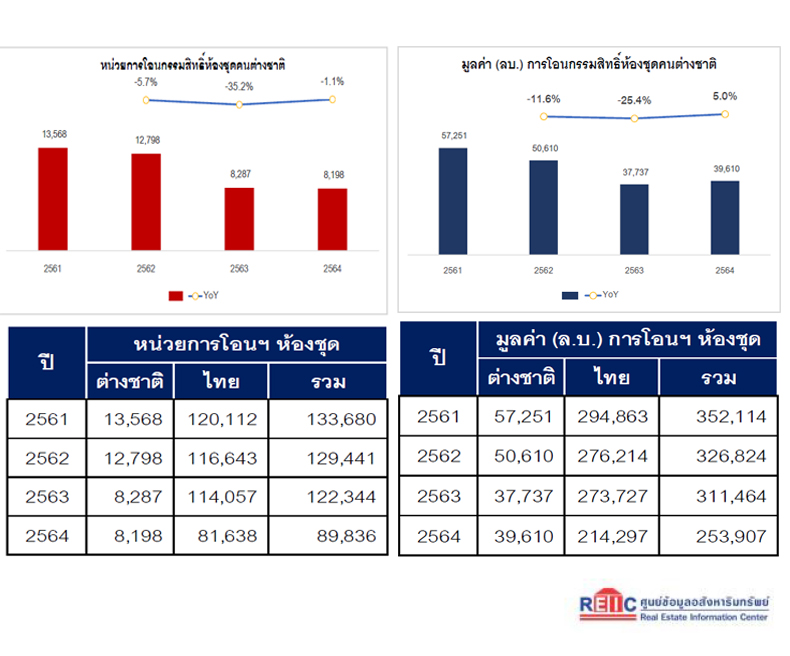 REIC อสังหาฯ