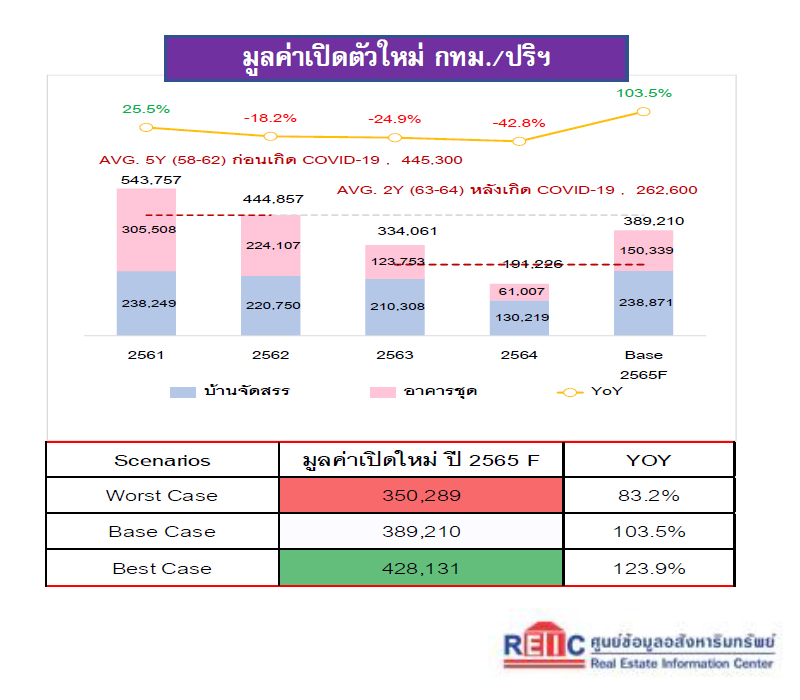 REIC อสังหาฯ