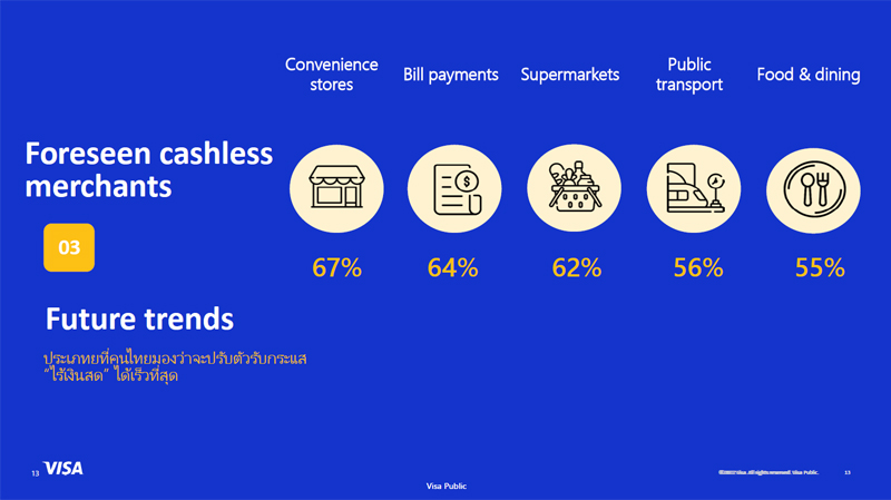 VISA สังคมไร้เงินสด