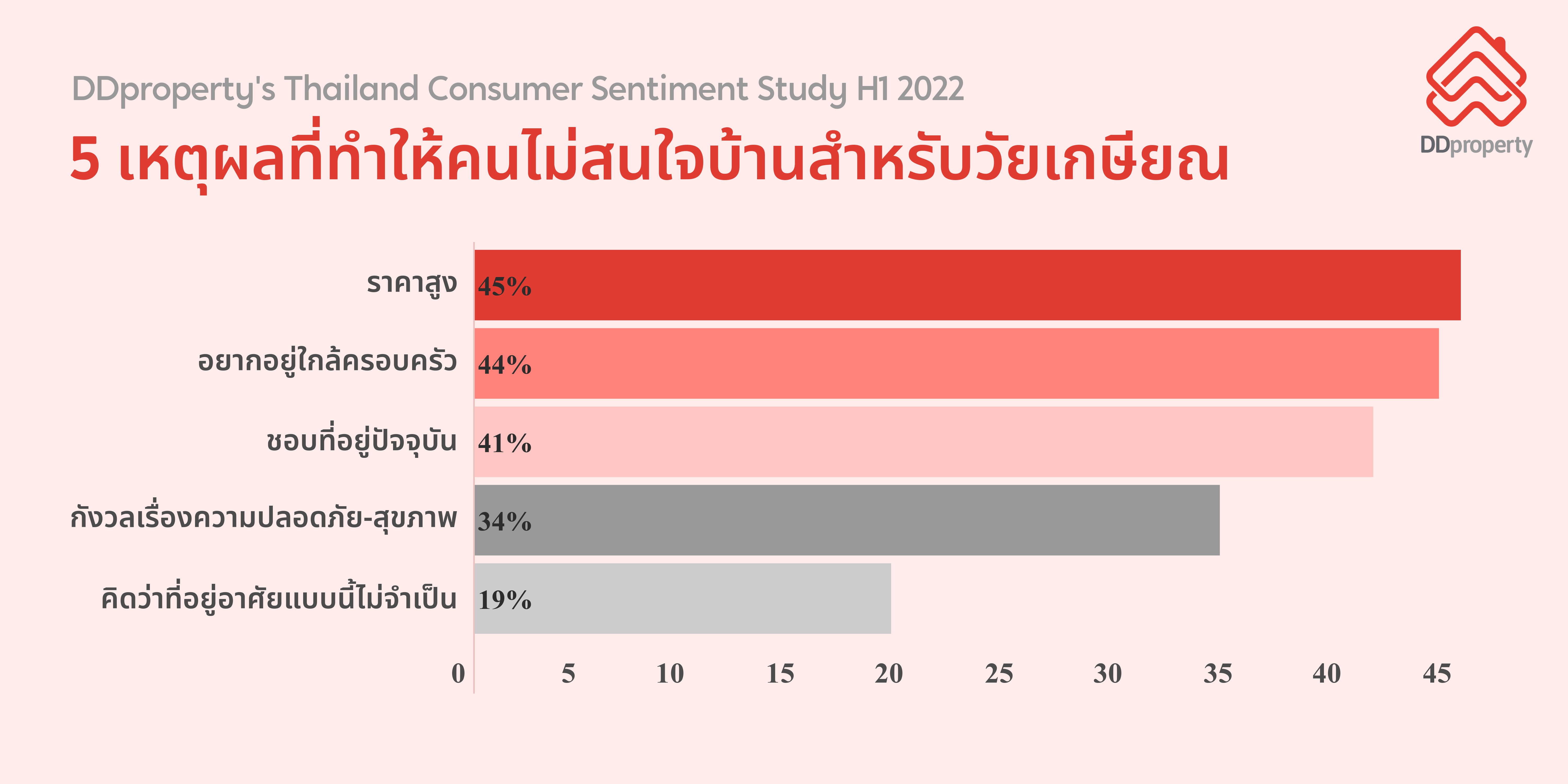 DDproperty_Barriers-to-moving-to-retirement-village