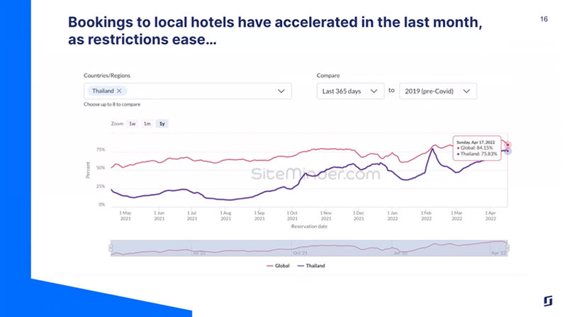 SiteMinder-Hotel-Bookings-Trend