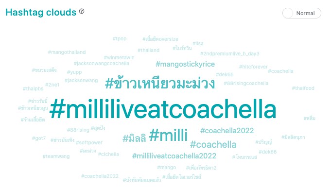 รูปที่-2-Hashtag-Clouds