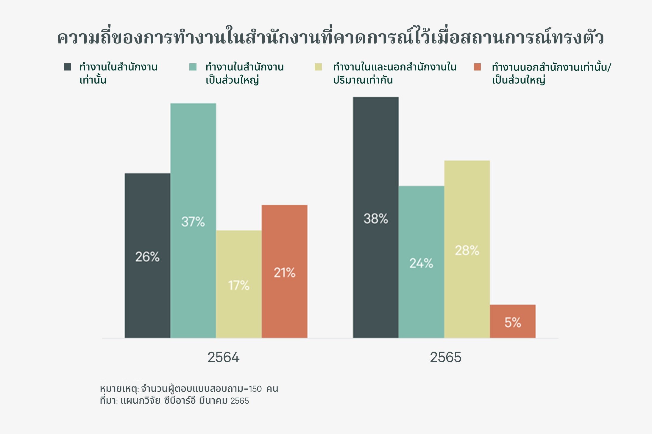 เข้าออฟฟิศ ทุกวัน