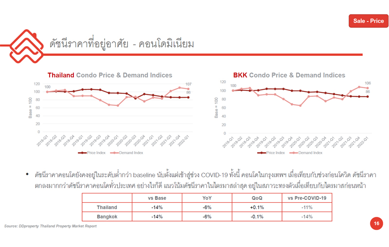 DDproperty-Q2-65-condo-price