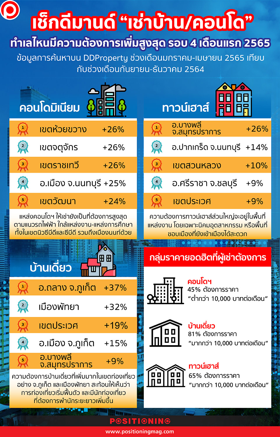 เช่าบ้านคอนโด