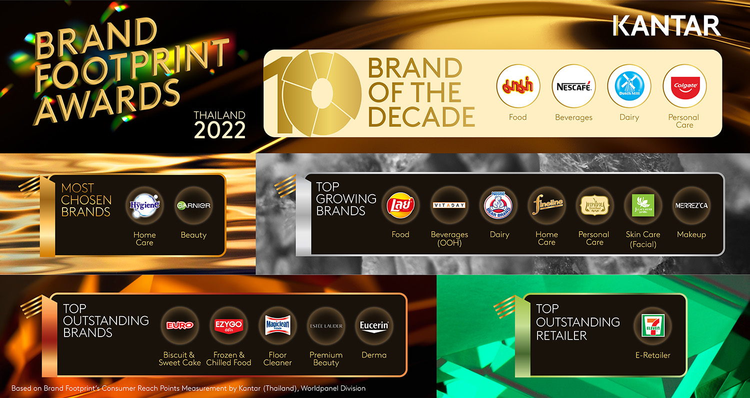 Kantar-Thailand-Brand-Footprint-2022-Winners
