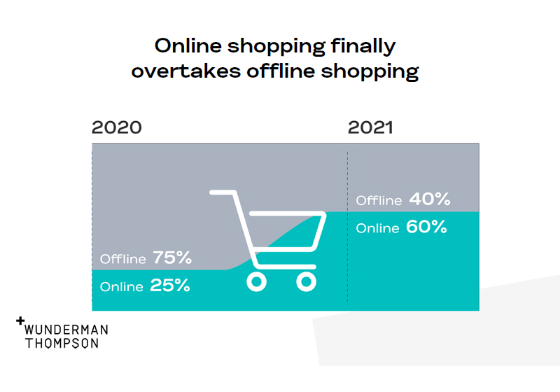 Online-Shopping-overtake-Offline-shopping