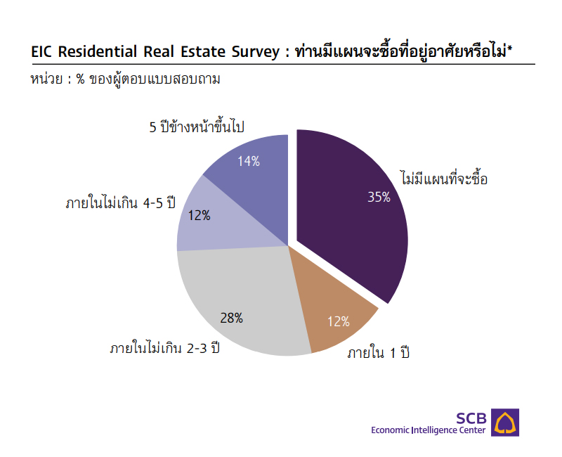 SCB EIC อสังหาฯ 2565
