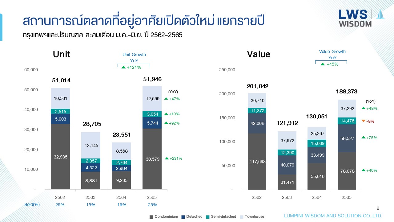 LPN-Wisdom-Thai-Real-Estate-1H2022-01