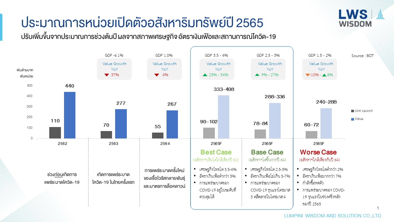 LPN-Wisdom-Thai-Real-Estate-1H2022-02