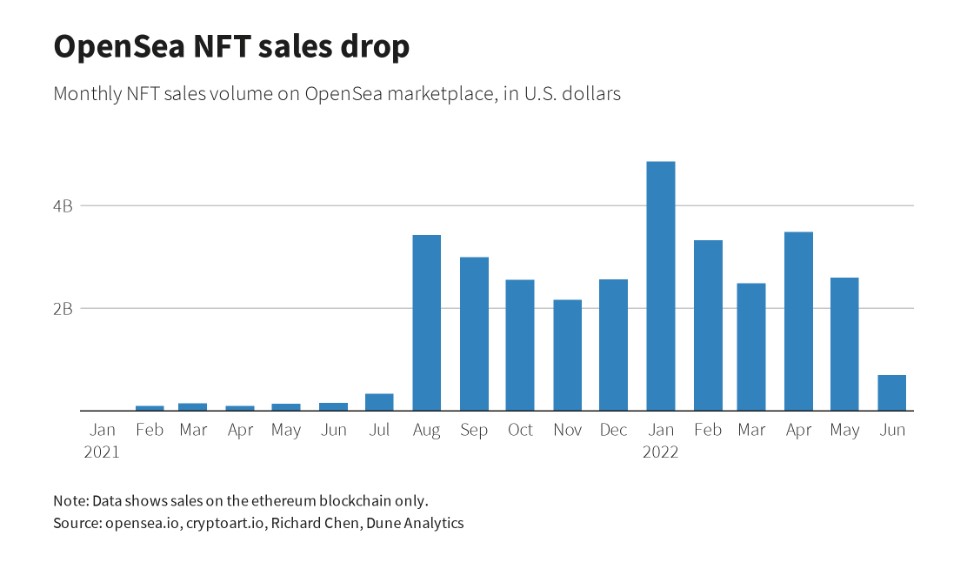 NFT ตลาดดิ่ง