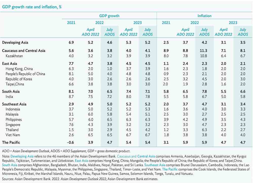adb-asia-forecast-july-2022