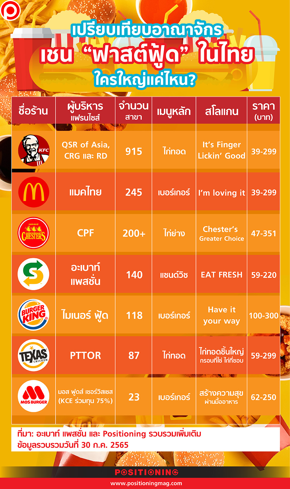 BIGFASTFOODTHAI