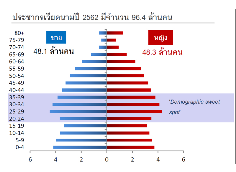 Vietnam-Demographic