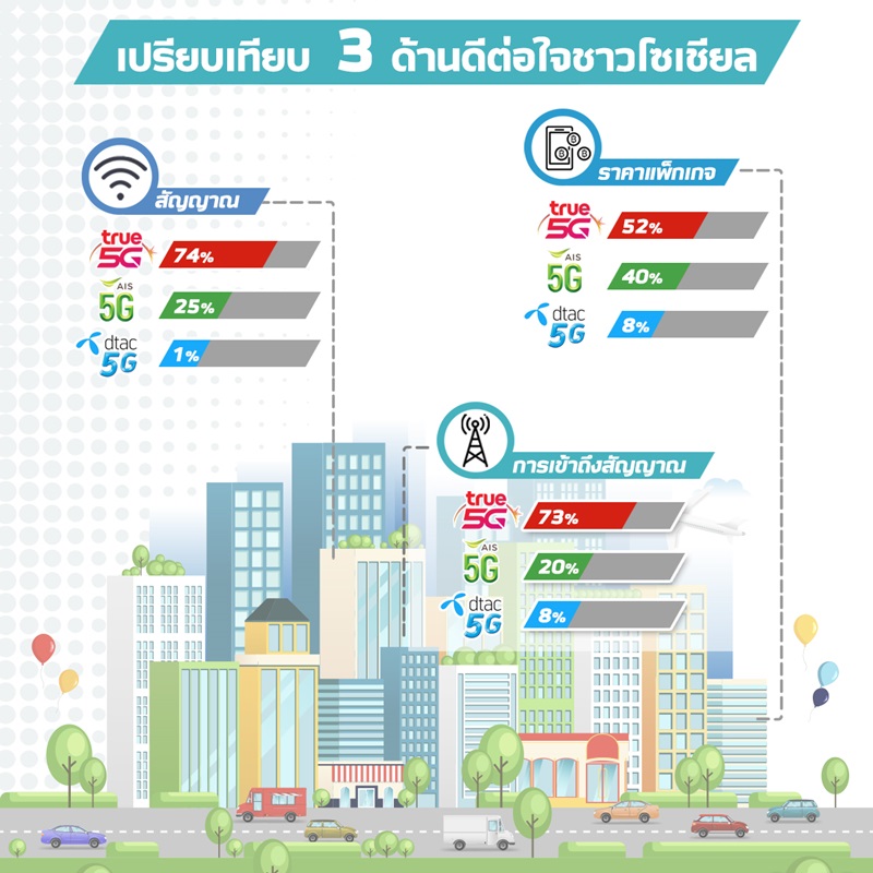 3_5G-Thailand-Positive-Voice-2022