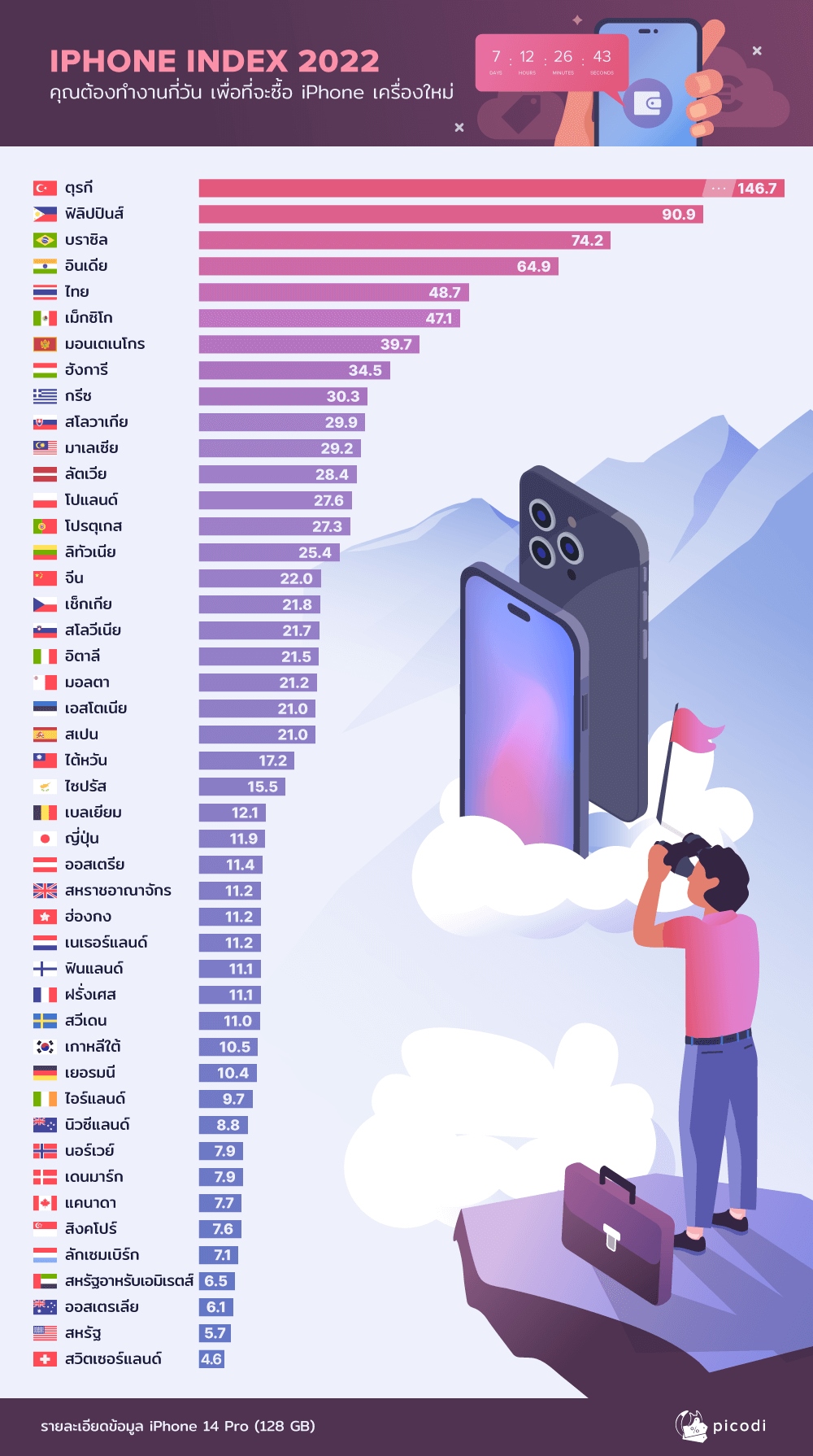 iphone-index-2022-th