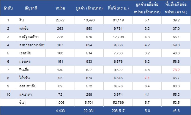 ต่างชาติ ซื้อที่ดิน