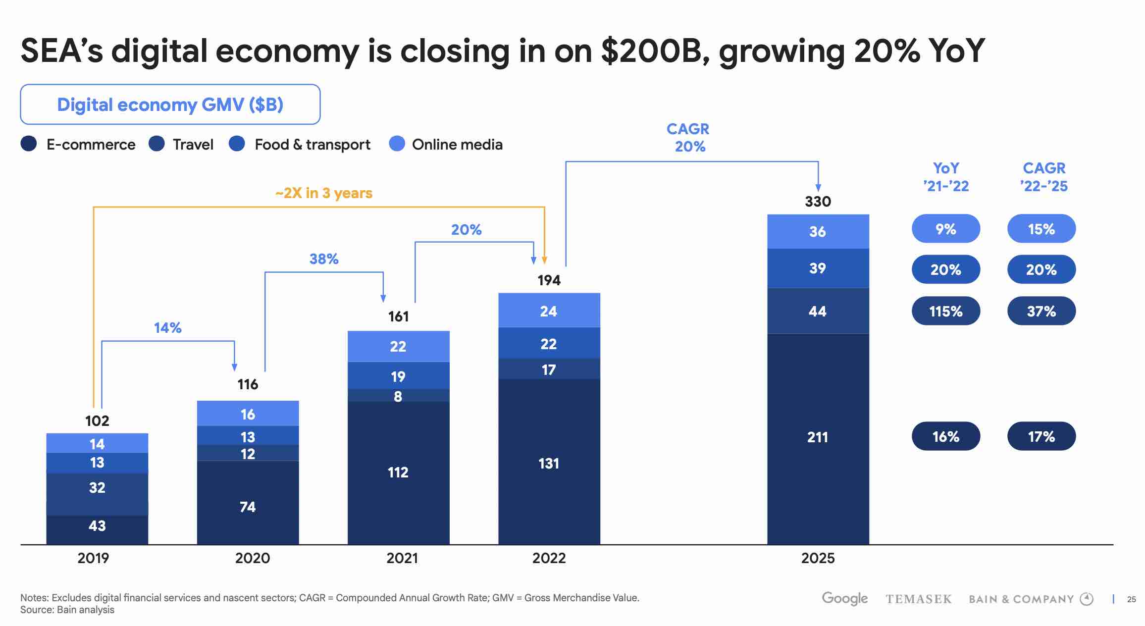 ss-bain-temasek-google-digital-asean-1
