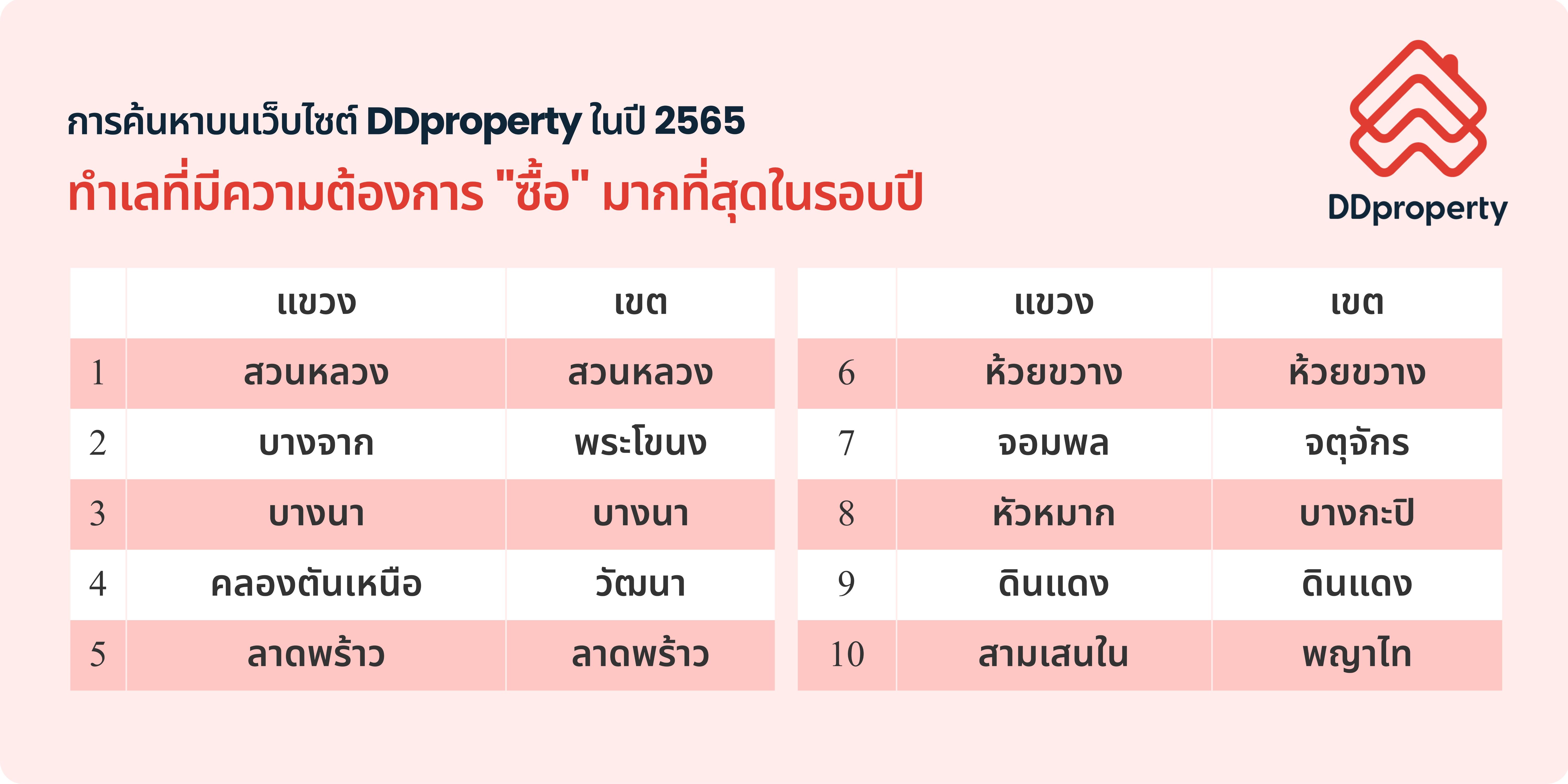 คอนโด ทาวน์เฮาส์ บ้านเดี่ยว