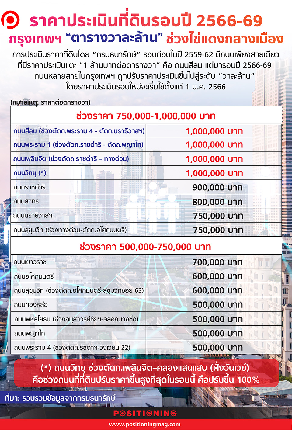 ราคาประเมินที่ดิน