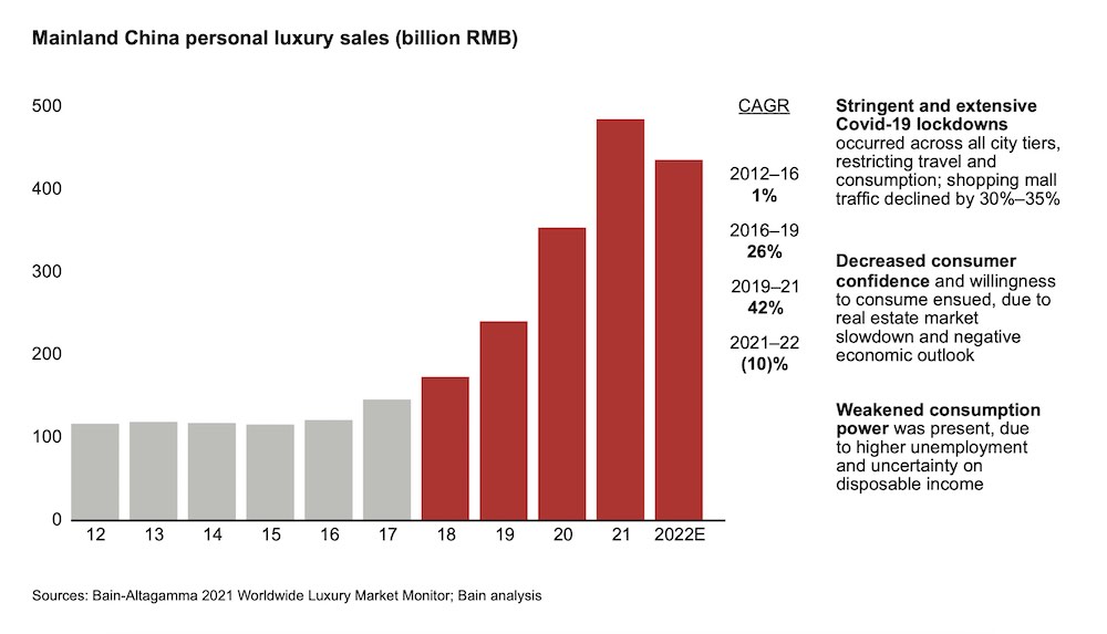 bain-china-luxury-2022-data