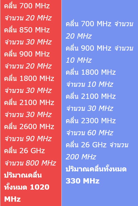 true-dtac-คลื่น