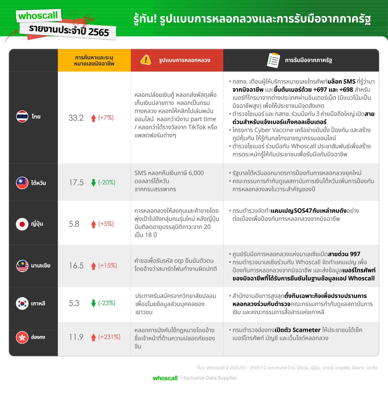 ภาครัฐรับมือ