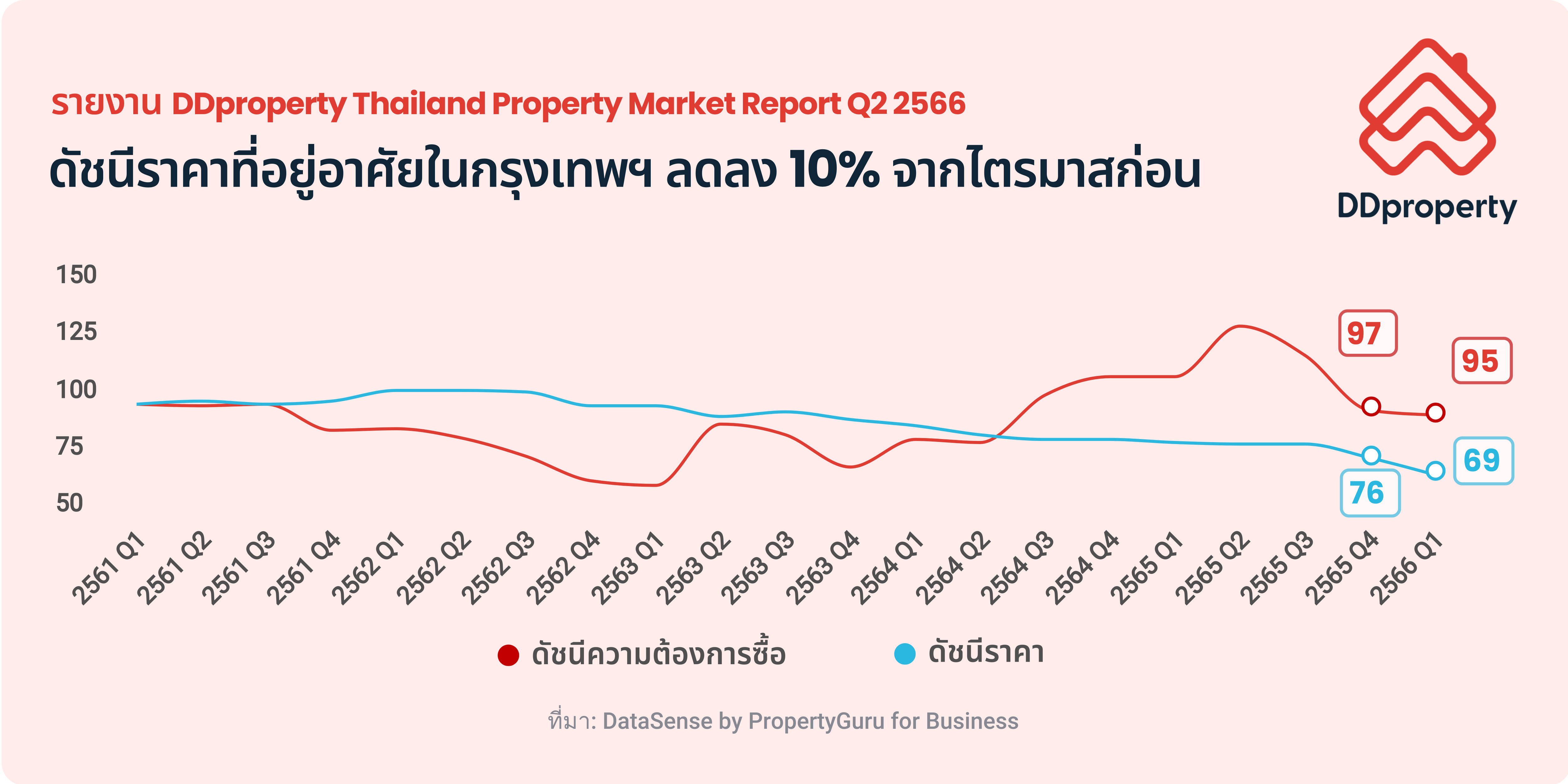 DDproperty-Thailand-Property-Market-Report-Q2-2566_Info-01