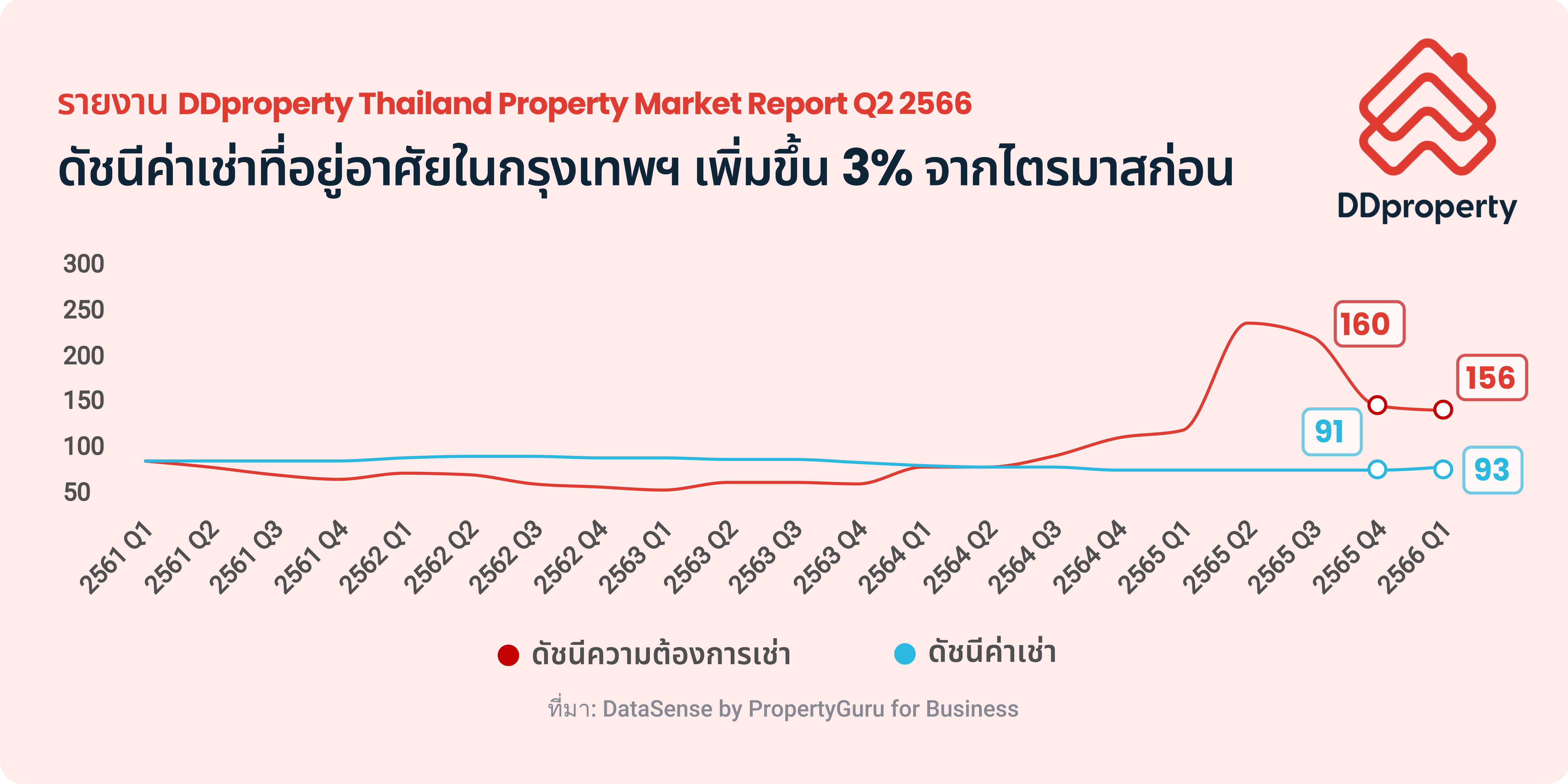 DDproperty-Thailand-Property-Market-Report-Q2-2566_Info-03