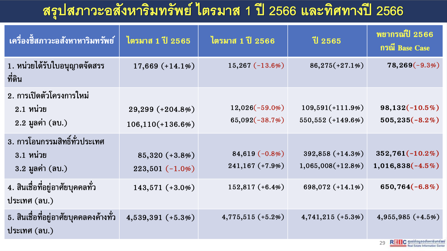 REIC อสังหาฯ