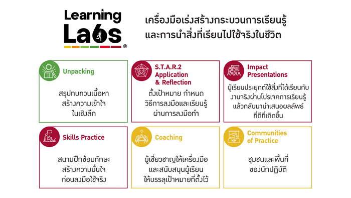 Labs