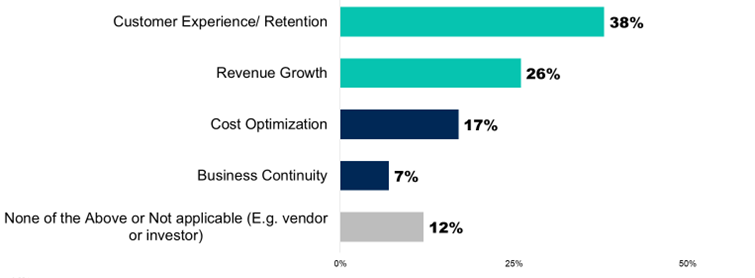 Primary-Focus-of-Generative-AI-Investments-Percentage-of-Respondents